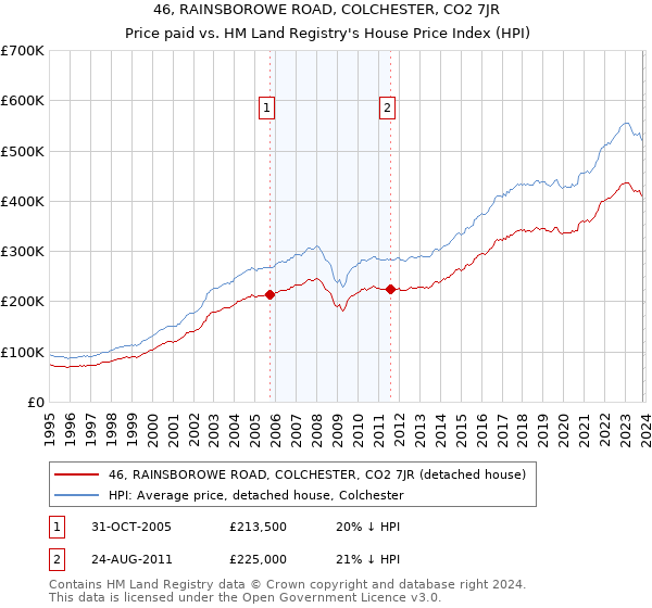 46, RAINSBOROWE ROAD, COLCHESTER, CO2 7JR: Price paid vs HM Land Registry's House Price Index
