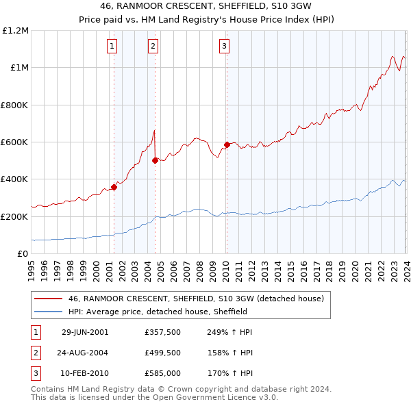46, RANMOOR CRESCENT, SHEFFIELD, S10 3GW: Price paid vs HM Land Registry's House Price Index