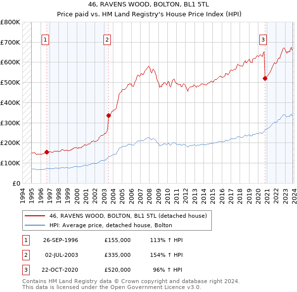 46, RAVENS WOOD, BOLTON, BL1 5TL: Price paid vs HM Land Registry's House Price Index