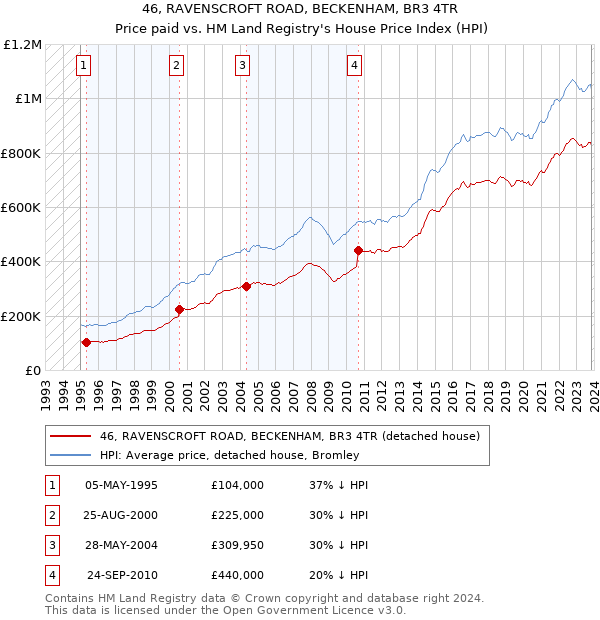 46, RAVENSCROFT ROAD, BECKENHAM, BR3 4TR: Price paid vs HM Land Registry's House Price Index