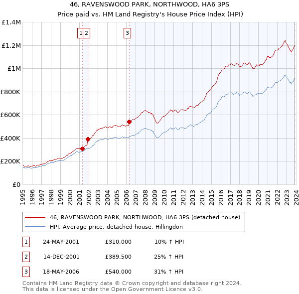 46, RAVENSWOOD PARK, NORTHWOOD, HA6 3PS: Price paid vs HM Land Registry's House Price Index