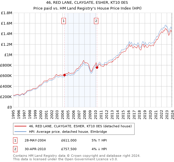 46, RED LANE, CLAYGATE, ESHER, KT10 0ES: Price paid vs HM Land Registry's House Price Index