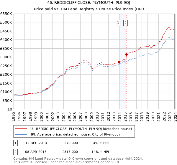 46, REDDICLIFF CLOSE, PLYMOUTH, PL9 9QJ: Price paid vs HM Land Registry's House Price Index