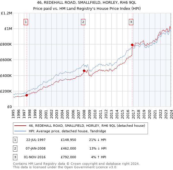 46, REDEHALL ROAD, SMALLFIELD, HORLEY, RH6 9QL: Price paid vs HM Land Registry's House Price Index
