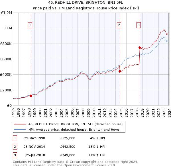 46, REDHILL DRIVE, BRIGHTON, BN1 5FL: Price paid vs HM Land Registry's House Price Index