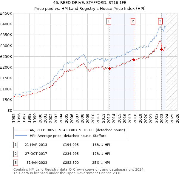 46, REED DRIVE, STAFFORD, ST16 1FE: Price paid vs HM Land Registry's House Price Index