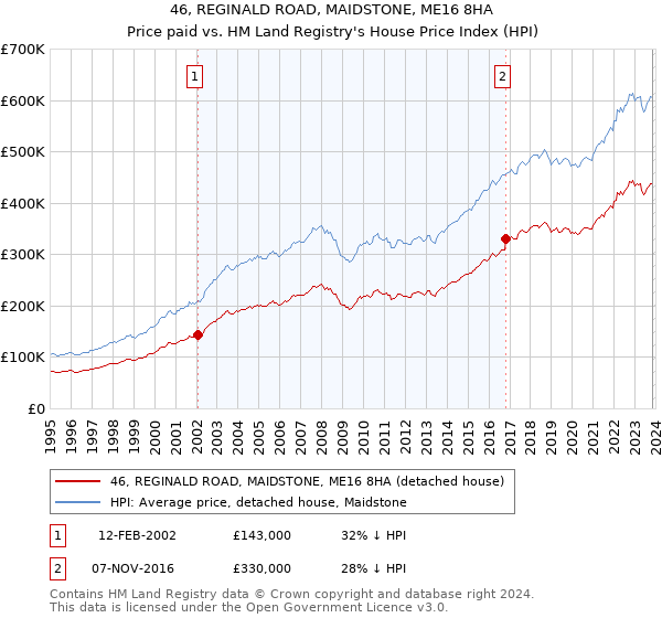 46, REGINALD ROAD, MAIDSTONE, ME16 8HA: Price paid vs HM Land Registry's House Price Index