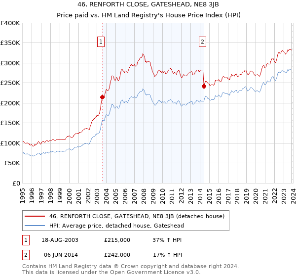 46, RENFORTH CLOSE, GATESHEAD, NE8 3JB: Price paid vs HM Land Registry's House Price Index