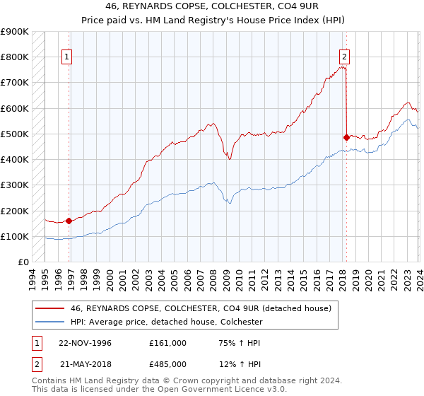 46, REYNARDS COPSE, COLCHESTER, CO4 9UR: Price paid vs HM Land Registry's House Price Index