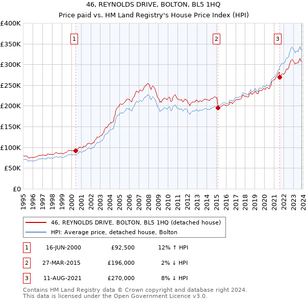 46, REYNOLDS DRIVE, BOLTON, BL5 1HQ: Price paid vs HM Land Registry's House Price Index