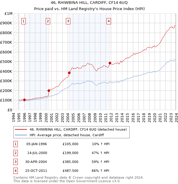 46, RHIWBINA HILL, CARDIFF, CF14 6UQ: Price paid vs HM Land Registry's House Price Index