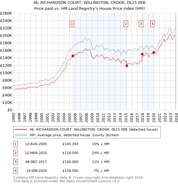 46, RICHARDSON COURT, WILLINGTON, CROOK, DL15 0EB: Price paid vs HM Land Registry's House Price Index