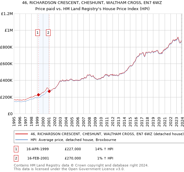 46, RICHARDSON CRESCENT, CHESHUNT, WALTHAM CROSS, EN7 6WZ: Price paid vs HM Land Registry's House Price Index