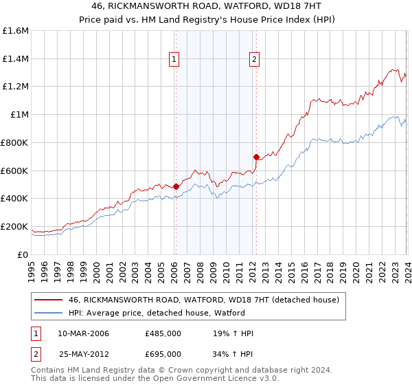 46, RICKMANSWORTH ROAD, WATFORD, WD18 7HT: Price paid vs HM Land Registry's House Price Index