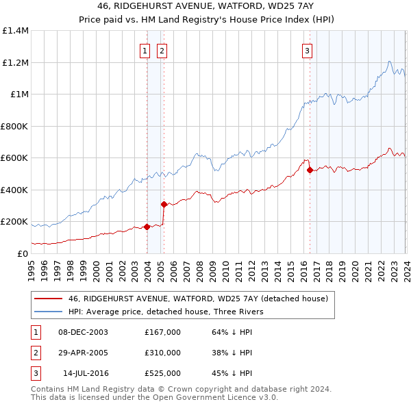 46, RIDGEHURST AVENUE, WATFORD, WD25 7AY: Price paid vs HM Land Registry's House Price Index