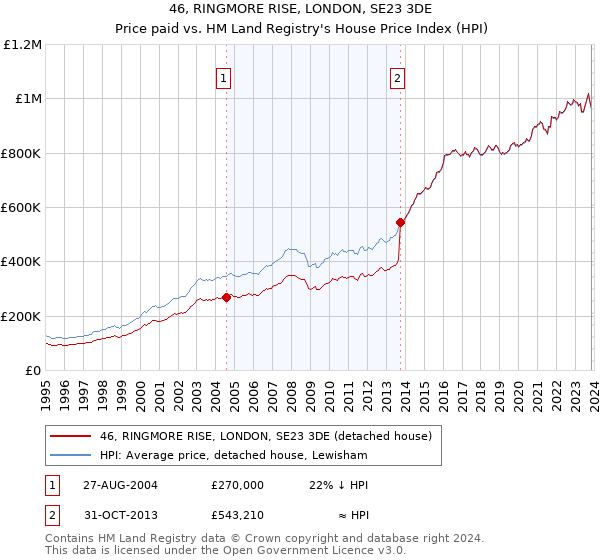 46, RINGMORE RISE, LONDON, SE23 3DE: Price paid vs HM Land Registry's House Price Index