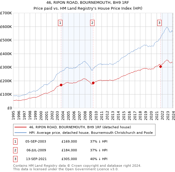 46, RIPON ROAD, BOURNEMOUTH, BH9 1RF: Price paid vs HM Land Registry's House Price Index