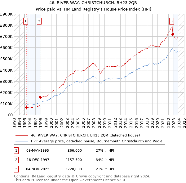 46, RIVER WAY, CHRISTCHURCH, BH23 2QR: Price paid vs HM Land Registry's House Price Index