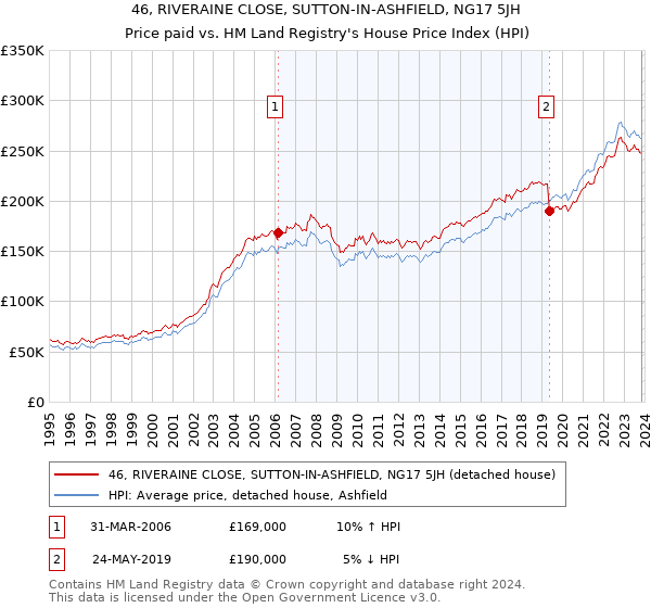 46, RIVERAINE CLOSE, SUTTON-IN-ASHFIELD, NG17 5JH: Price paid vs HM Land Registry's House Price Index