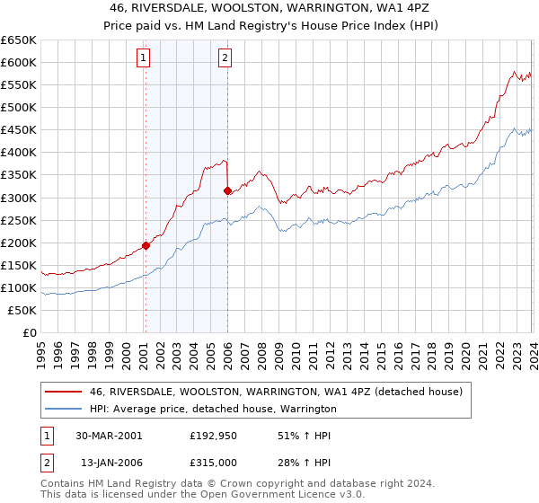 46, RIVERSDALE, WOOLSTON, WARRINGTON, WA1 4PZ: Price paid vs HM Land Registry's House Price Index