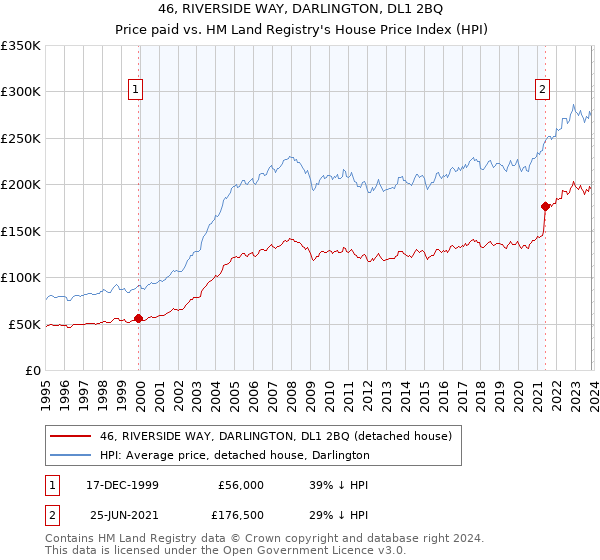 46, RIVERSIDE WAY, DARLINGTON, DL1 2BQ: Price paid vs HM Land Registry's House Price Index