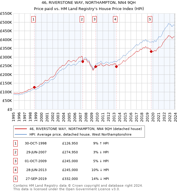46, RIVERSTONE WAY, NORTHAMPTON, NN4 9QH: Price paid vs HM Land Registry's House Price Index