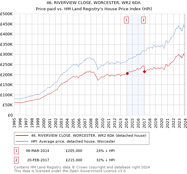 46, RIVERVIEW CLOSE, WORCESTER, WR2 6DA: Price paid vs HM Land Registry's House Price Index