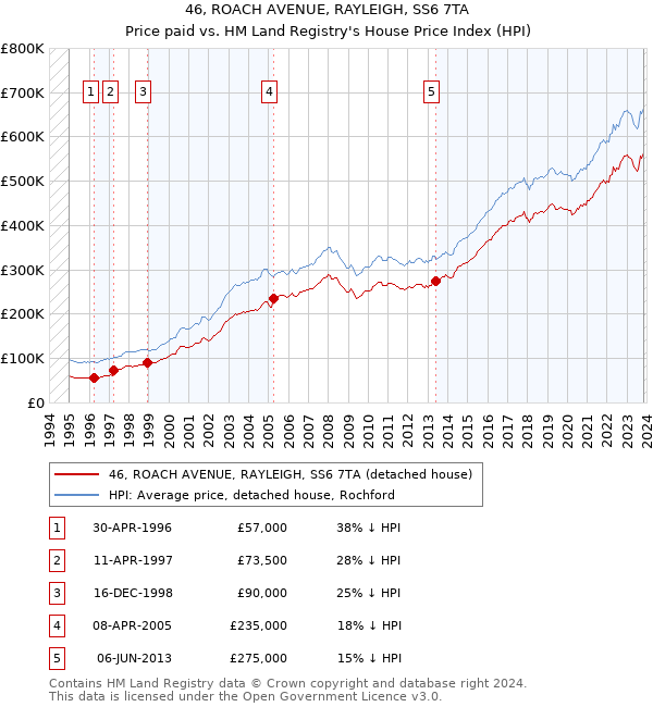46, ROACH AVENUE, RAYLEIGH, SS6 7TA: Price paid vs HM Land Registry's House Price Index