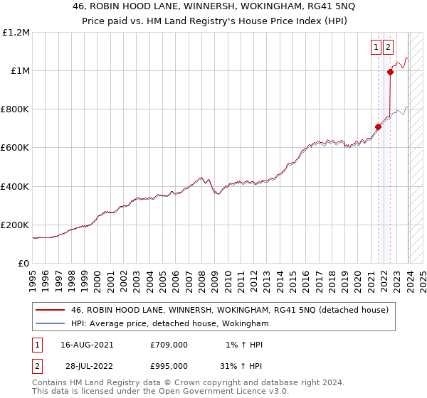 46, ROBIN HOOD LANE, WINNERSH, WOKINGHAM, RG41 5NQ: Price paid vs HM Land Registry's House Price Index