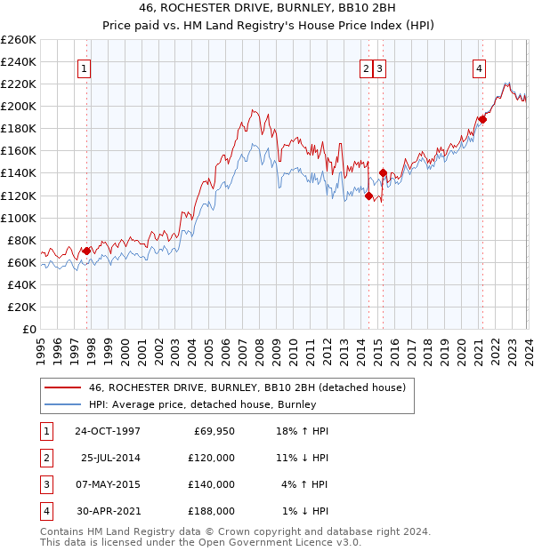 46, ROCHESTER DRIVE, BURNLEY, BB10 2BH: Price paid vs HM Land Registry's House Price Index