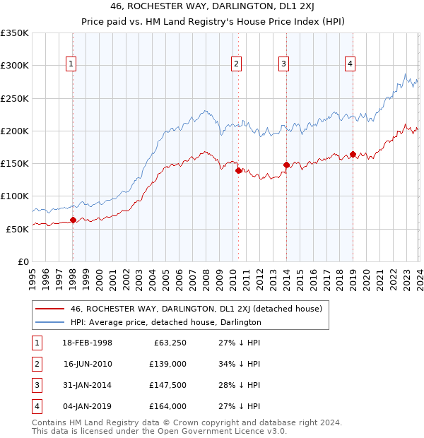 46, ROCHESTER WAY, DARLINGTON, DL1 2XJ: Price paid vs HM Land Registry's House Price Index