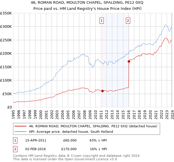 46, ROMAN ROAD, MOULTON CHAPEL, SPALDING, PE12 0XQ: Price paid vs HM Land Registry's House Price Index