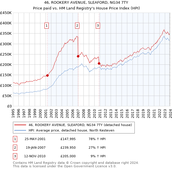 46, ROOKERY AVENUE, SLEAFORD, NG34 7TY: Price paid vs HM Land Registry's House Price Index