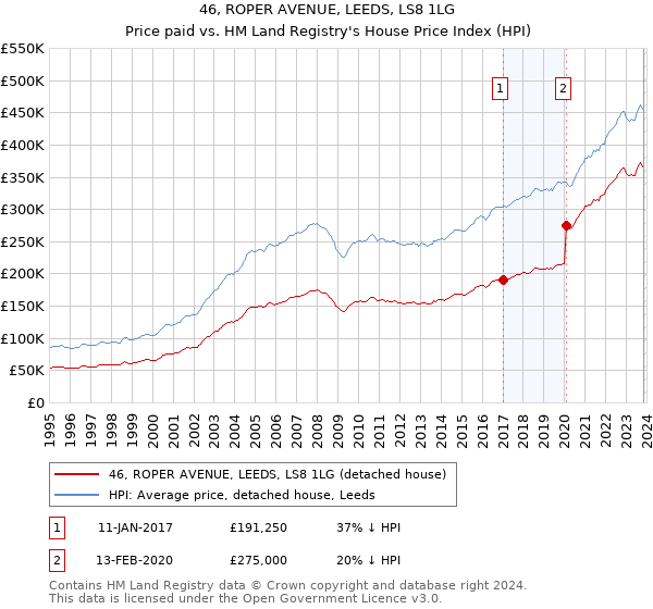 46, ROPER AVENUE, LEEDS, LS8 1LG: Price paid vs HM Land Registry's House Price Index