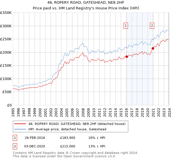 46, ROPERY ROAD, GATESHEAD, NE8 2HP: Price paid vs HM Land Registry's House Price Index