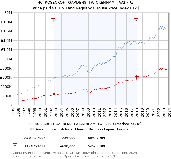 46, ROSECROFT GARDENS, TWICKENHAM, TW2 7PZ: Price paid vs HM Land Registry's House Price Index