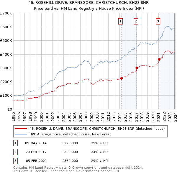 46, ROSEHILL DRIVE, BRANSGORE, CHRISTCHURCH, BH23 8NR: Price paid vs HM Land Registry's House Price Index