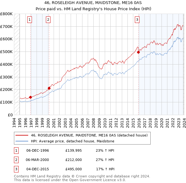 46, ROSELEIGH AVENUE, MAIDSTONE, ME16 0AS: Price paid vs HM Land Registry's House Price Index