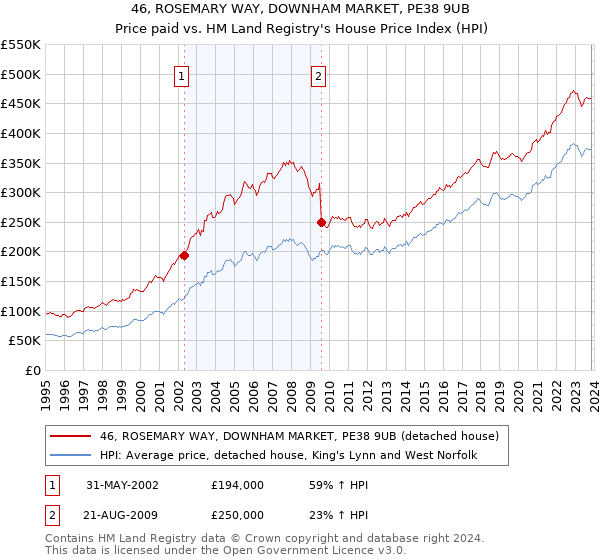 46, ROSEMARY WAY, DOWNHAM MARKET, PE38 9UB: Price paid vs HM Land Registry's House Price Index