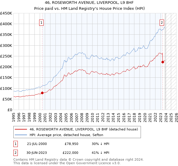 46, ROSEWORTH AVENUE, LIVERPOOL, L9 8HF: Price paid vs HM Land Registry's House Price Index