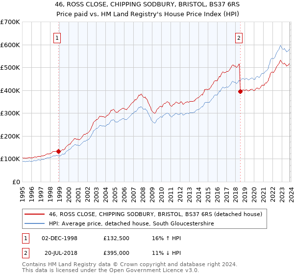 46, ROSS CLOSE, CHIPPING SODBURY, BRISTOL, BS37 6RS: Price paid vs HM Land Registry's House Price Index