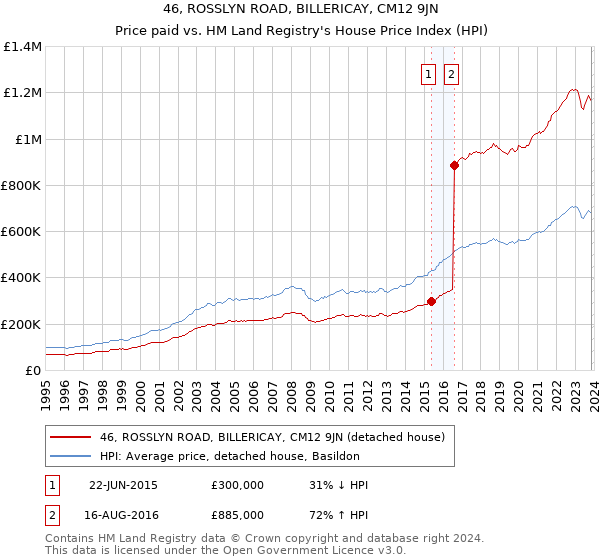 46, ROSSLYN ROAD, BILLERICAY, CM12 9JN: Price paid vs HM Land Registry's House Price Index
