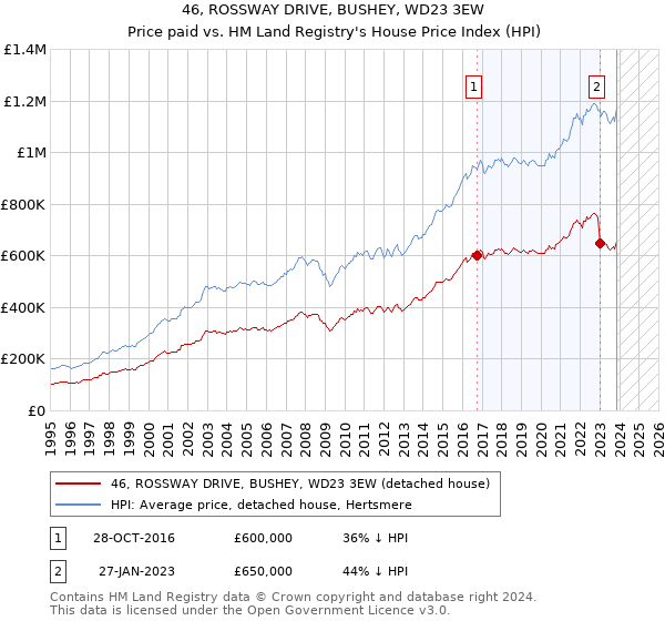 46, ROSSWAY DRIVE, BUSHEY, WD23 3EW: Price paid vs HM Land Registry's House Price Index