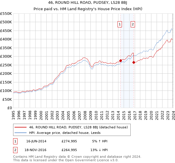 46, ROUND HILL ROAD, PUDSEY, LS28 8BJ: Price paid vs HM Land Registry's House Price Index