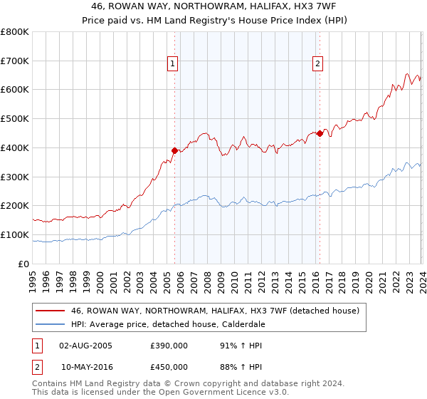 46, ROWAN WAY, NORTHOWRAM, HALIFAX, HX3 7WF: Price paid vs HM Land Registry's House Price Index