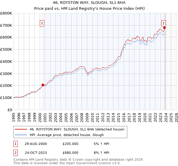 46, ROYSTON WAY, SLOUGH, SL1 6HA: Price paid vs HM Land Registry's House Price Index