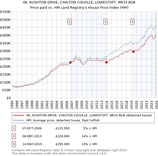 46, RUSHTON DRIVE, CARLTON COLVILLE, LOWESTOFT, NR33 8GB: Price paid vs HM Land Registry's House Price Index