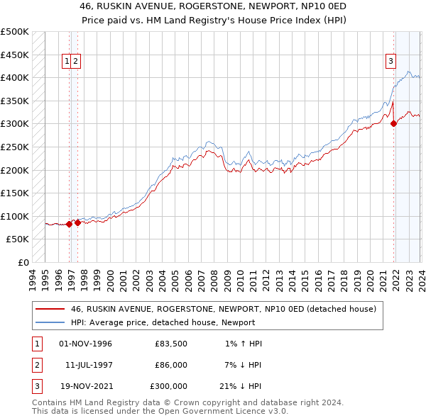 46, RUSKIN AVENUE, ROGERSTONE, NEWPORT, NP10 0ED: Price paid vs HM Land Registry's House Price Index
