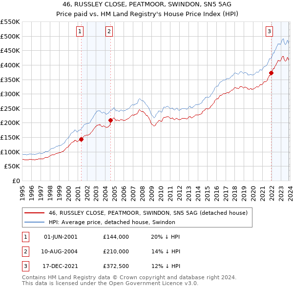 46, RUSSLEY CLOSE, PEATMOOR, SWINDON, SN5 5AG: Price paid vs HM Land Registry's House Price Index