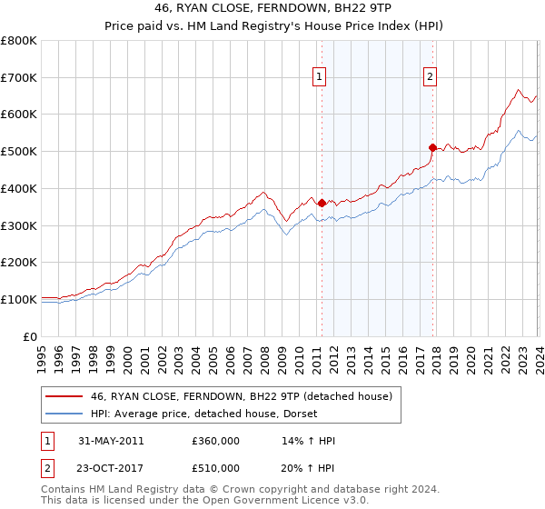46, RYAN CLOSE, FERNDOWN, BH22 9TP: Price paid vs HM Land Registry's House Price Index